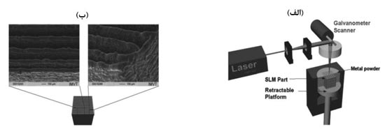 ذوب انتخابی با لیزر برای تولید میکروراکتور فلزی